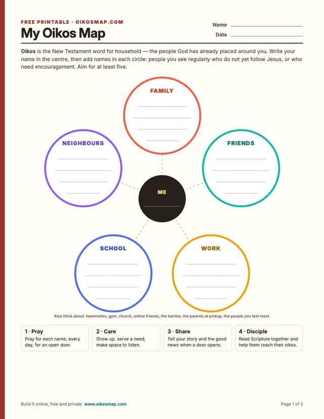 Page one of the printable Oikos Map: a circle labelled Me in the centre, surrounded by five circles for Family, Friends, Work, School and Neighbours, each with lines for names, and four steps along the bottom: Pray, Care, Share, Disciple.